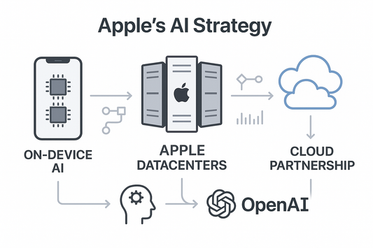 Apple's AI Strategy Across On Device, Apple Datacenters, and Cloud