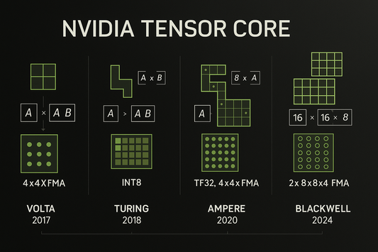 NVIDIA Tensor Core Evolution From Volta To Blackwell
